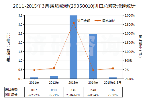 2011-2015年3月磺胺嘧啶(29350010)進口總額及增速統(tǒng)計